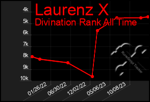 Total Graph of Laurenz X