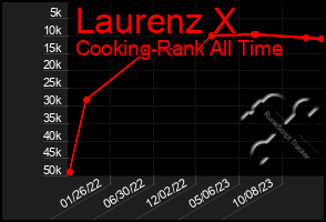 Total Graph of Laurenz X