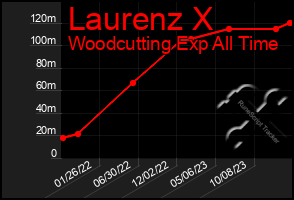 Total Graph of Laurenz X