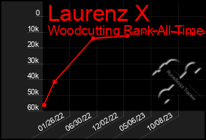 Total Graph of Laurenz X