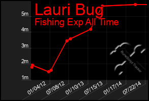 Total Graph of Lauri Bug