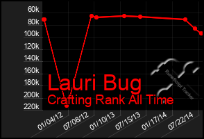 Total Graph of Lauri Bug