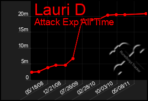 Total Graph of Lauri D