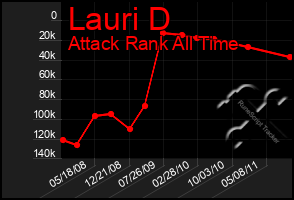 Total Graph of Lauri D