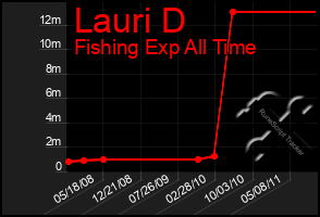 Total Graph of Lauri D