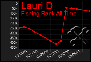 Total Graph of Lauri D