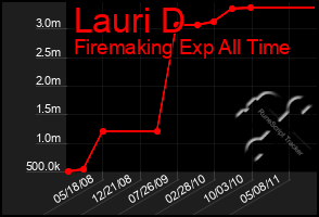 Total Graph of Lauri D