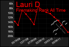 Total Graph of Lauri D