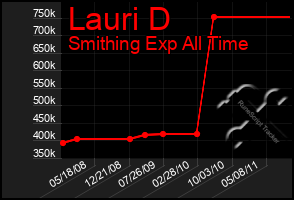 Total Graph of Lauri D