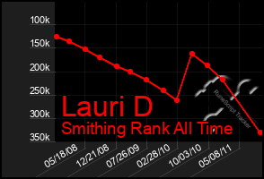 Total Graph of Lauri D