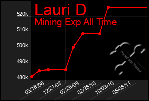 Total Graph of Lauri D