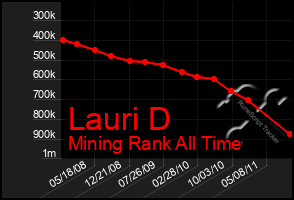 Total Graph of Lauri D