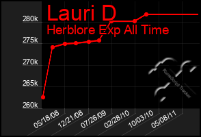 Total Graph of Lauri D