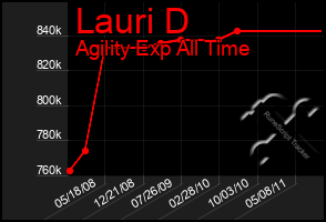 Total Graph of Lauri D