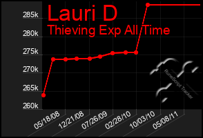 Total Graph of Lauri D