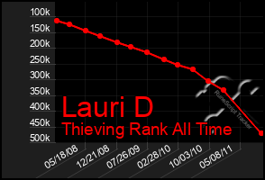 Total Graph of Lauri D