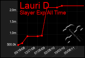 Total Graph of Lauri D