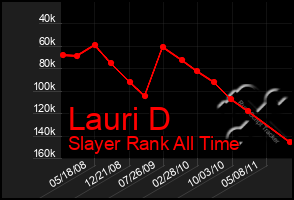 Total Graph of Lauri D