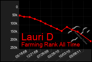 Total Graph of Lauri D