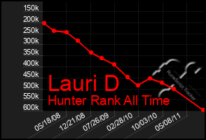 Total Graph of Lauri D