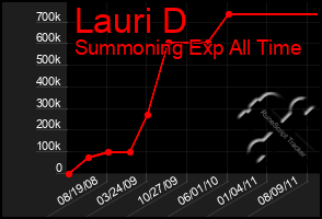 Total Graph of Lauri D