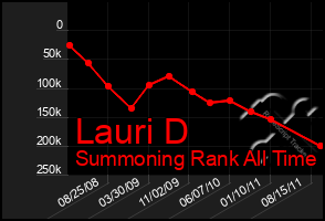 Total Graph of Lauri D