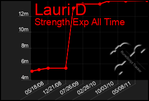 Total Graph of Lauri D