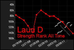 Total Graph of Lauri D