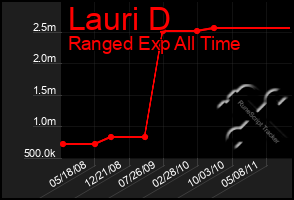 Total Graph of Lauri D