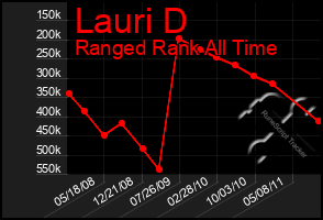 Total Graph of Lauri D