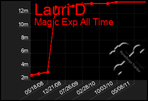 Total Graph of Lauri D