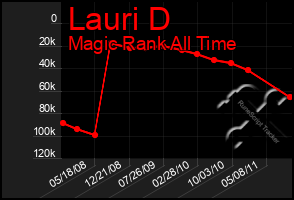 Total Graph of Lauri D