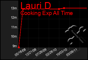 Total Graph of Lauri D