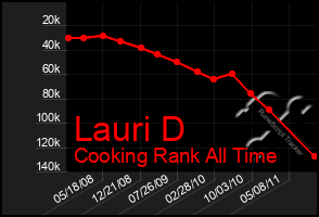 Total Graph of Lauri D