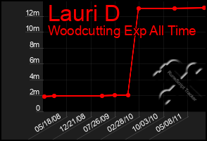 Total Graph of Lauri D