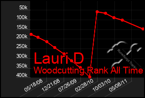 Total Graph of Lauri D