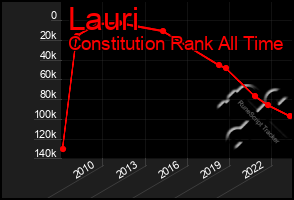 Total Graph of Lauri