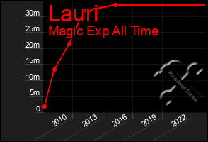 Total Graph of Lauri