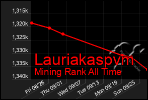 Total Graph of Lauriakaspvm