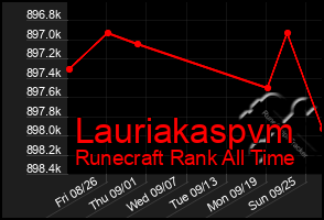 Total Graph of Lauriakaspvm