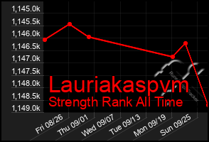 Total Graph of Lauriakaspvm