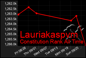 Total Graph of Lauriakaspvm