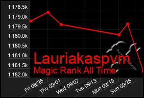 Total Graph of Lauriakaspvm