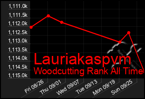 Total Graph of Lauriakaspvm