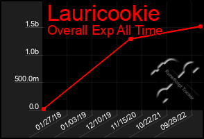 Total Graph of Lauricookie
