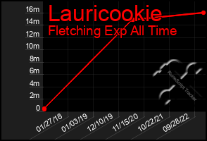Total Graph of Lauricookie