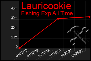 Total Graph of Lauricookie