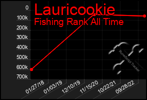 Total Graph of Lauricookie