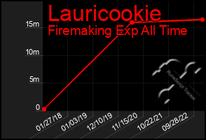 Total Graph of Lauricookie