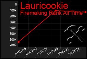 Total Graph of Lauricookie